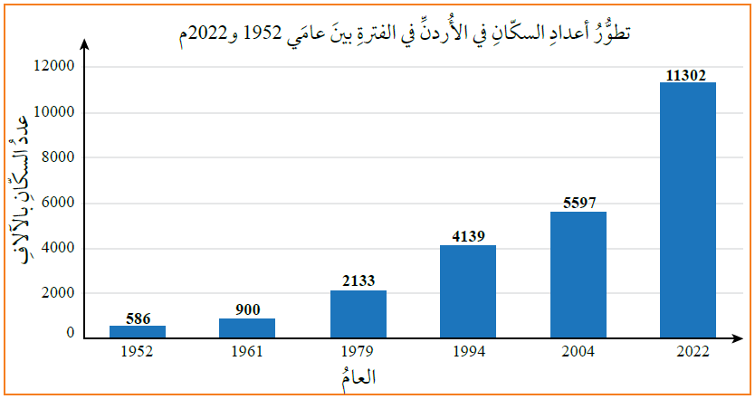 أعداد السكان في الأردن